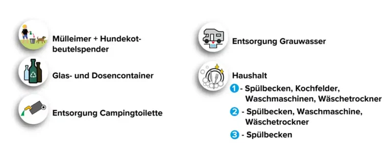 Detailansicht der Legende des Mohrenhof-Lageplans, die Symbole für Entsorgungsstationen und Haushaltsräume erklärt.
